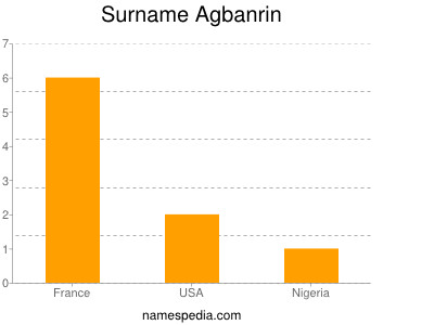 Surname Agbanrin