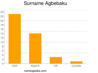 Surname Agbebaku
