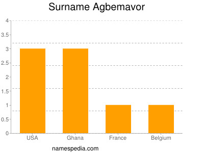 Surname Agbemavor