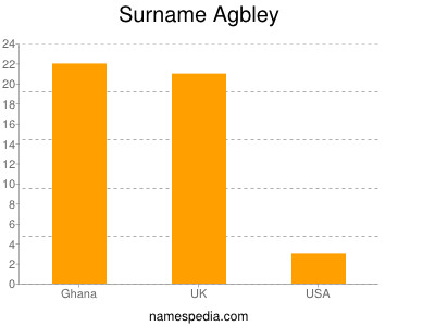 Surname Agbley