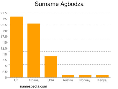 Surname Agbodza