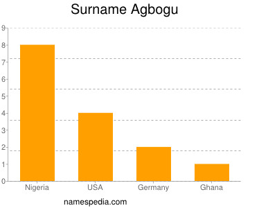 Surname Agbogu