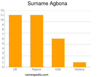Surname Agbona