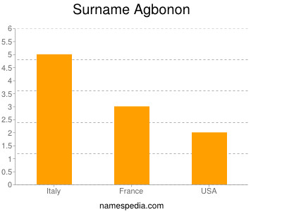 Surname Agbonon