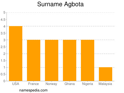 Surname Agbota