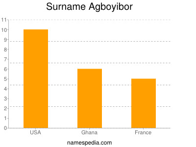 Surname Agboyibor