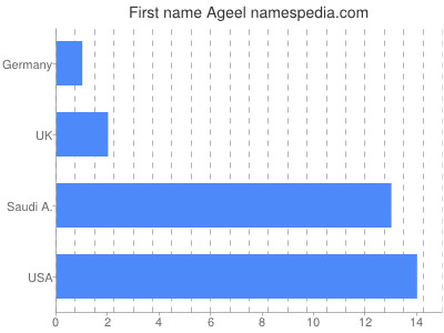 Given name Ageel