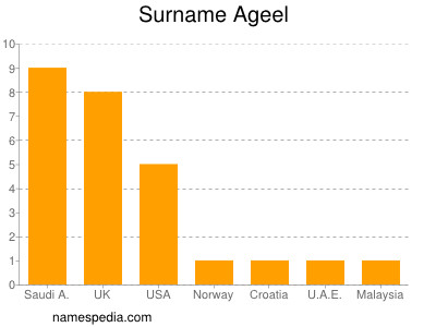 Surname Ageel