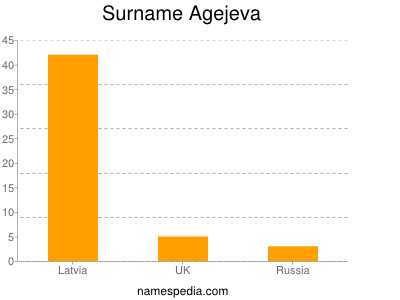 Surname Agejeva