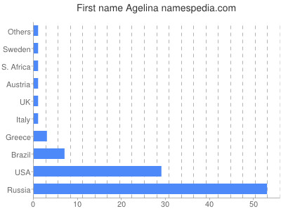 Given name Agelina