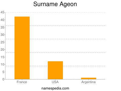 Surname Ageon