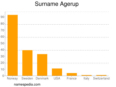 Surname Agerup