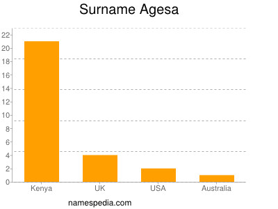 Surname Agesa