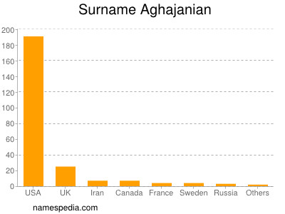Surname Aghajanian