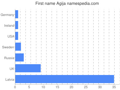 Given name Agija