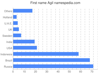 Given name Agil