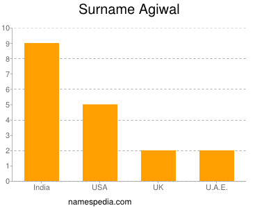 Surname Agiwal
