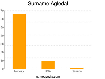 Surname Agledal