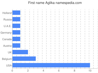 Given name Aglika