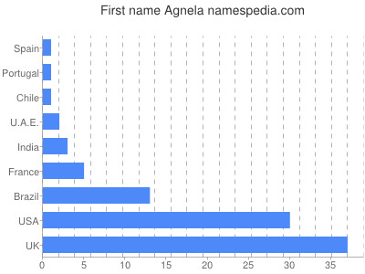 Given name Agnela