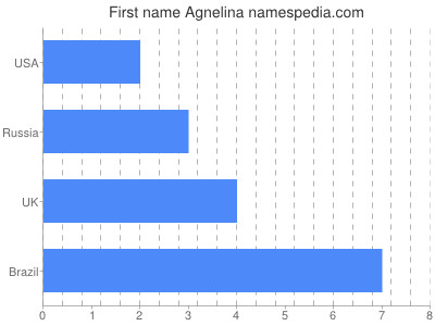 Given name Agnelina
