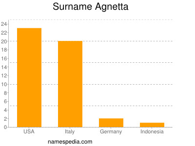 Surname Agnetta