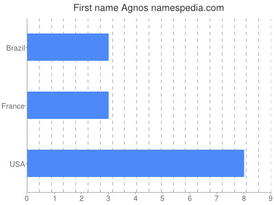 Given name Agnos
