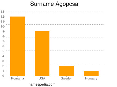 Surname Agopcsa