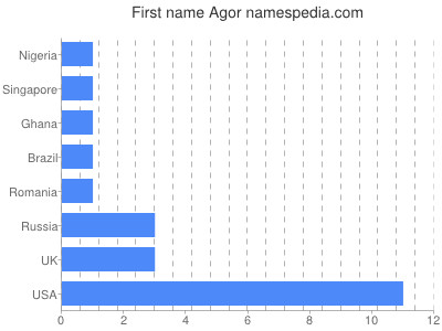 Given name Agor