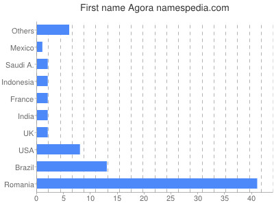 Given name Agora