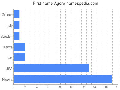 Given name Agoro