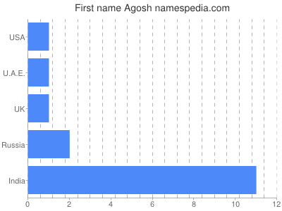 Given name Agosh