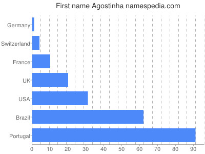 Given name Agostinha