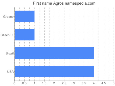 Given name Agros