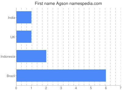 Given name Agson