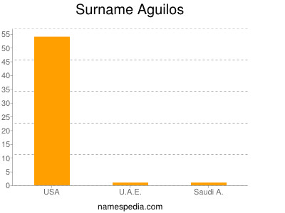 Surname Aguilos