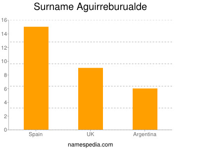 Surname Aguirreburualde