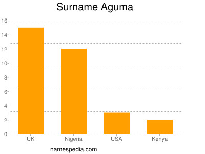 Surname Aguma