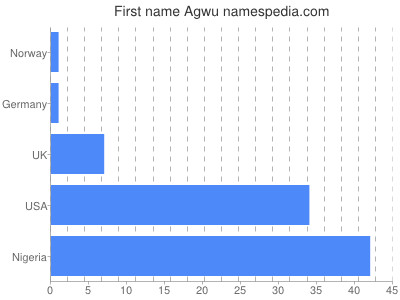 Given name Agwu