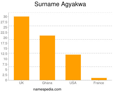 Surname Agyakwa