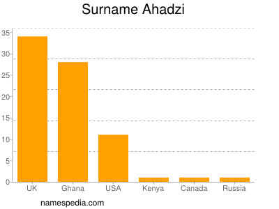 Surname Ahadzi