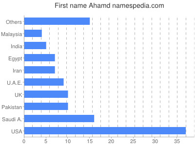 Given name Ahamd