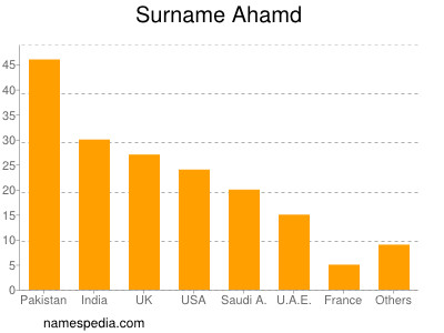 Surname Ahamd