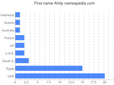 Given name Ahdy