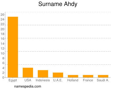 Surname Ahdy
