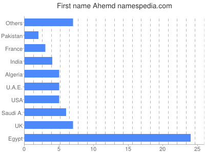 Given name Ahemd