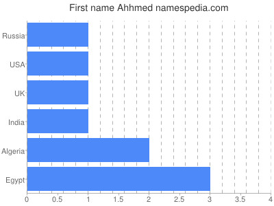 Given name Ahhmed