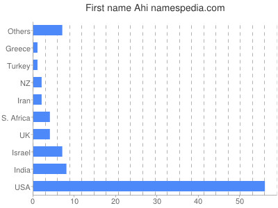Given name Ahi