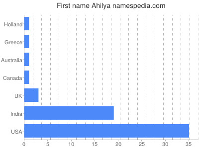 Given name Ahilya