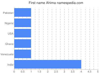 Given name Ahima